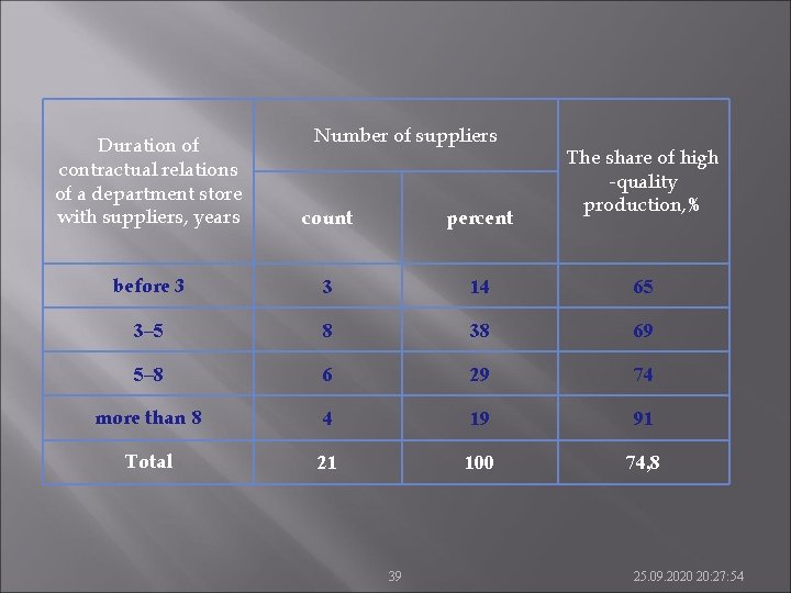 Number of suppliers Duration of contractual relations of a department store with suppliers, years