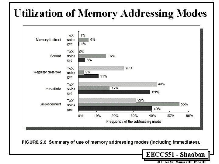 Utilization of Memory Addressing Modes EECC 551 - Shaaban #11 Lec # 2 Winter