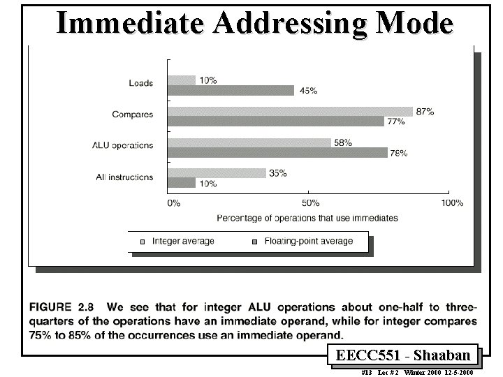 Immediate Addressing Mode EECC 551 - Shaaban #13 Lec # 2 Winter 2000 12