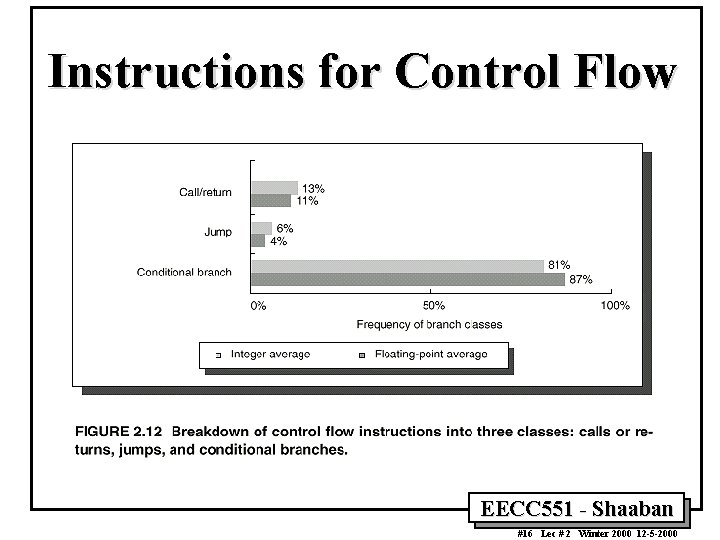 Instructions for Control Flow EECC 551 - Shaaban #16 Lec # 2 Winter 2000