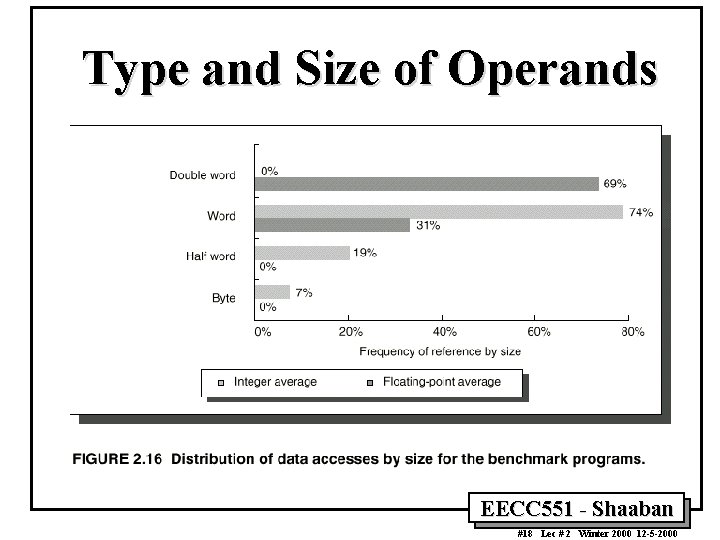 Type and Size of Operands EECC 551 - Shaaban #18 Lec # 2 Winter