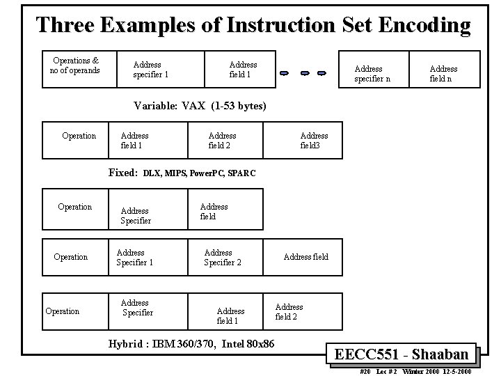 Three Examples of Instruction Set Encoding Operations & no of operands Address specifier 1