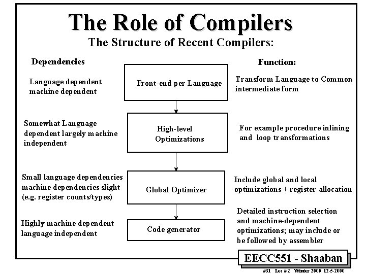 The Role of Compilers The Structure of Recent Compilers: Dependencies Language dependent machine dependent