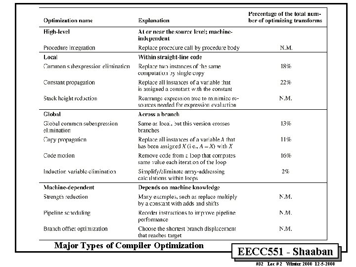 Major Types of Compiler Optimization EECC 551 - Shaaban #32 Lec # 2 Winter