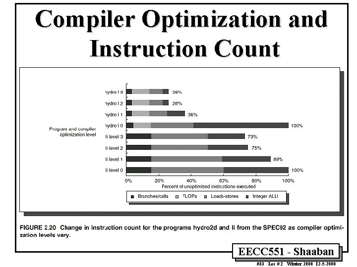 Compiler Optimization and Instruction Count EECC 551 - Shaaban #33 Lec # 2 Winter