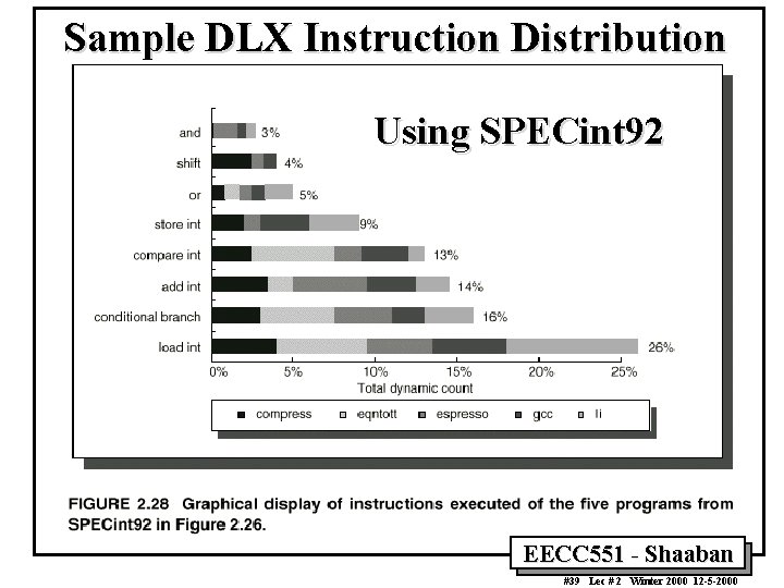 Sample DLX Instruction Distribution Using SPECint 92 EECC 551 - Shaaban #39 Lec #