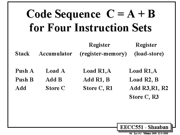 Code Sequence C = A + B for Four Instruction Sets Stack Push A