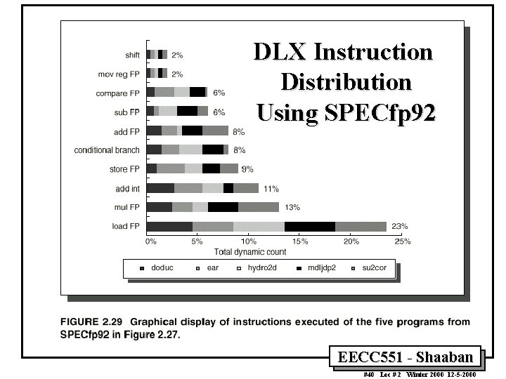 DLX Instruction Distribution Using SPECfp 92 EECC 551 - Shaaban #40 Lec # 2