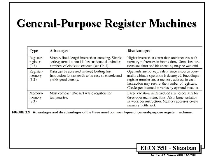 General-Purpose Register Machines EECC 551 - Shaaban #6 Lec # 2 Winter 2000 12