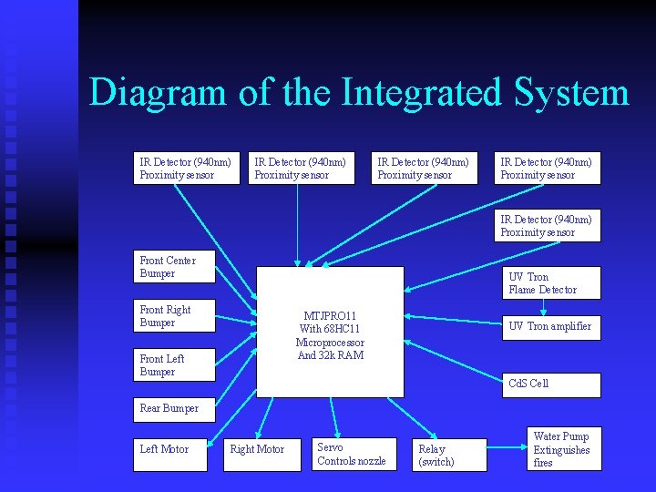 Diagram of the Integrated System IR Detector (940 nm) Proximity sensor IR Detector (940