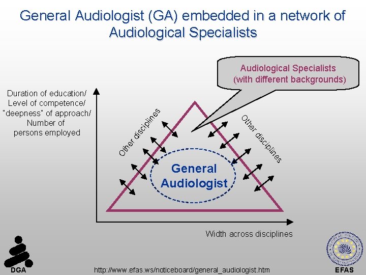 General Audiologist (GA) embedded in a network of Audiological Specialists General Audiologist es lin