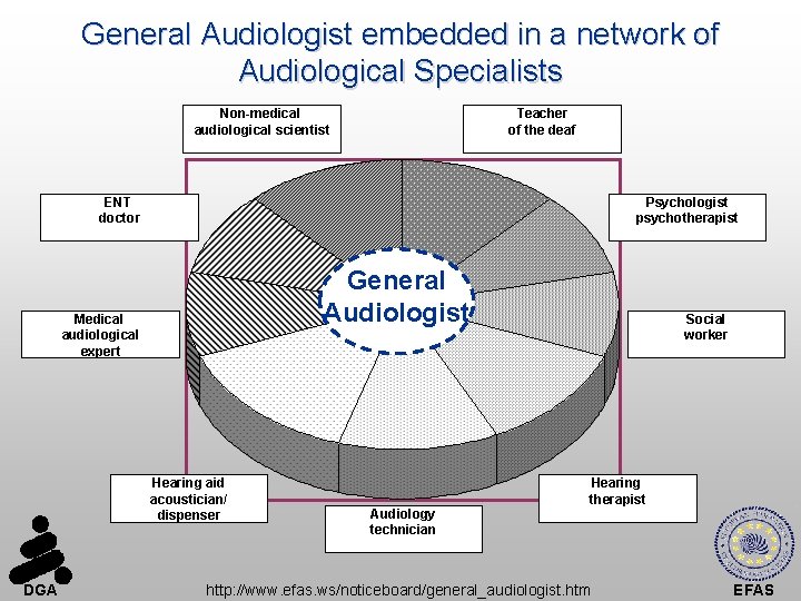 General Audiologist embedded in a network of Audiological Specialists Non-medical audiological scientist Teacher of