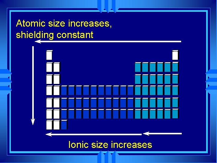 Atomic size increases, shielding constant Ionic size increases 