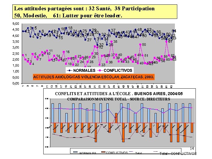 Les attitudes partagées sont : 32 Santé, 38 Participation 50, Modestie, 61: Lutter pour