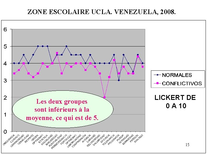 ZONE ESCOLAIRE UCLA. VENEZUELA, 2008. Les deux groupes sont inférieurs à la moyenne, ce