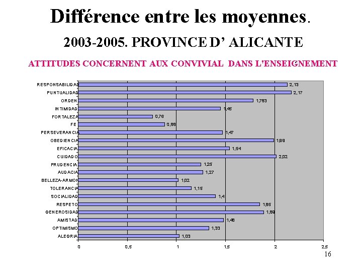 Différence entre les moyennes. 2003 -2005. PROVINCE D’ ALICANTE. ATTITUDES CONCERNENT AUX CONVIVIAL DANS