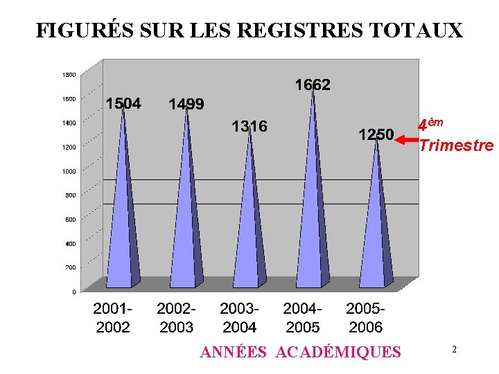 FIGURÉS SUR LES REGISTRES TOTAUX 4èm Trimestre ANNÉES ACADÉMIQUES 2 