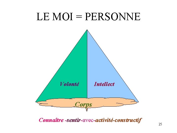 LE MOI = PERSONNE Volonté Intellect Corps Connaître -sentir-avec-activité-constructif 25 