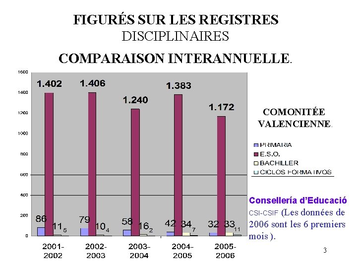 FIGURÉS SUR LES REGISTRES DISCIPLINAIRES COMPARAISON INTERANNUELLE. COMONITÉE VALENCIENNE. Consellería d’Educació CSI-CSIF (Les données