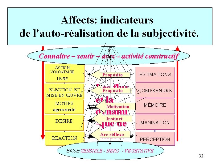 Affects: indicateurs de l'auto-réalisation de la subjectivité. Connaître – sentir – avec - activité