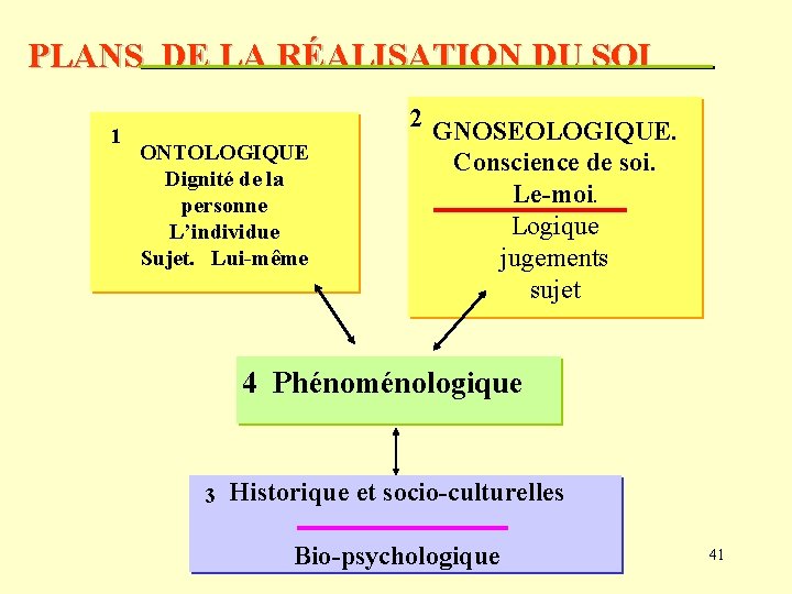 PLANS DE LA RÉALISATION DU SOI 1 ONTOLOGIQUE Dignité de la personne L’individue Sujet.