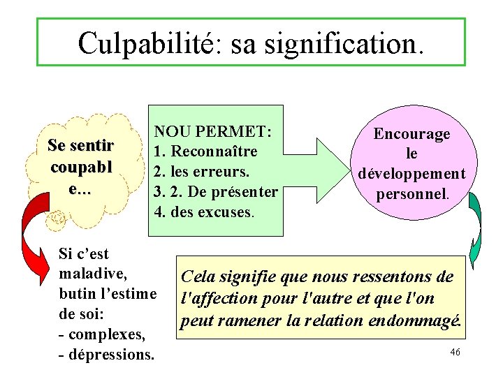 Culpabilité: sa signification. Se sentir coupabl e… NOU PERMET: 1. Reconnaître 2. les erreurs.