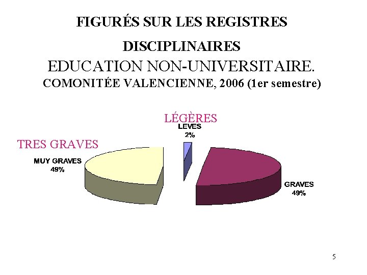 FIGURÉS SUR LES REGISTRES DISCIPLINAIRES EDUCATION NON-UNIVERSITAIRE. COMONITÉE VALENCIENNE, 2006 (1 er semestre) LÉGÈRES