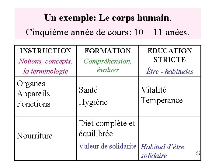 Un exemple: Le corps humain. Cinquième année de cours: 10 – 11 anées. INSTRUCTION