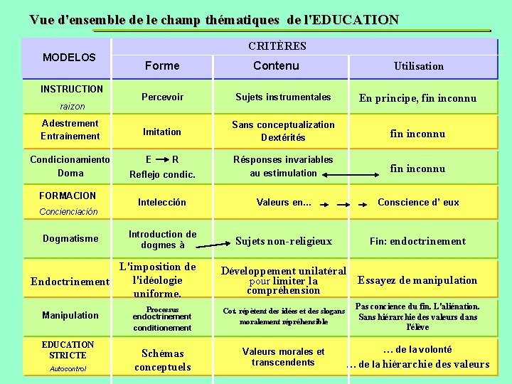 Vue d'ensemble de le champ thématiques de l'EDUCATION MODELOS INSTRUCTION raizon Adestrement Entraînement Condicionamiento