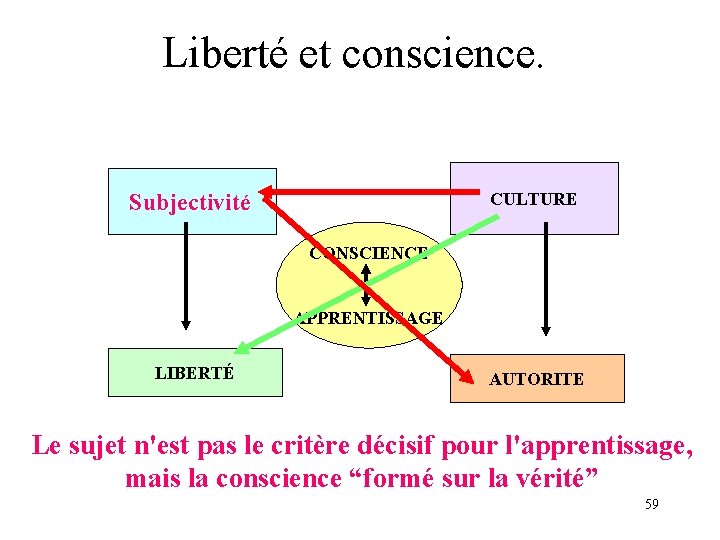 Liberté et conscience. Subjectivité CULTURE CONSCIENCE APPRENTISSAGE LIBERTÉ AUTORITE Le sujet n'est pas le