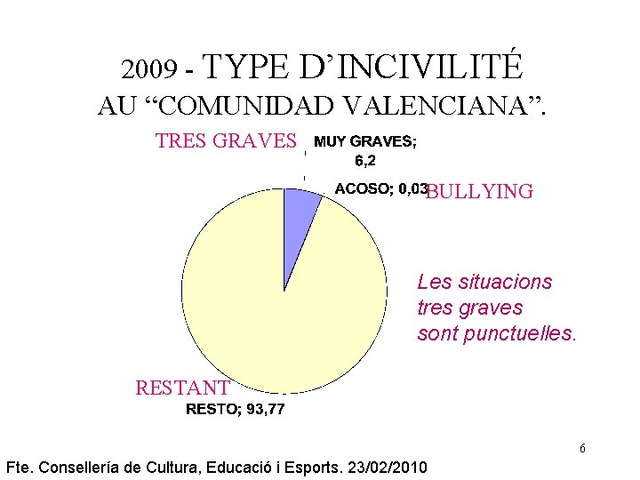 2009 - TYPE D’INCIVILITÉ AU “COMUNIDAD VALENCIANA”. TRES GRAVES BULLYING Les situacions tres graves