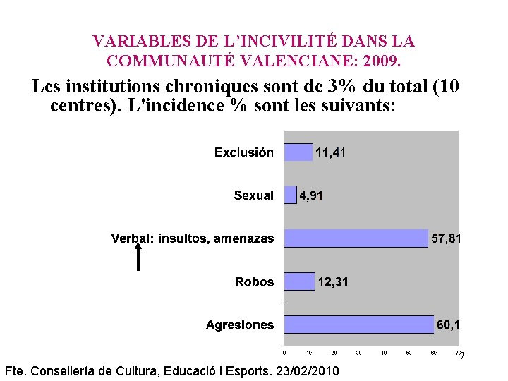 VARIABLES DE L’INCIVILITÉ DANS LA COMMUNAUTÉ VALENCIANE: 2009. Les institutions chroniques sont de 3%