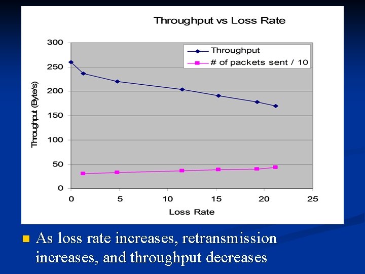 n As loss rate increases, retransmission increases, and throughput decreases 