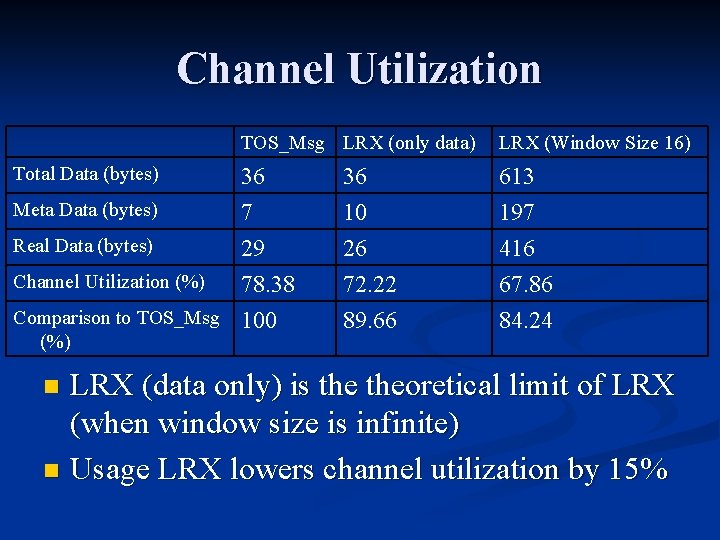 Channel Utilization TOS_Msg LRX (only data) Total Data (bytes) 36 Meta Data (bytes) 7