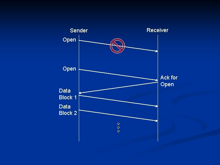 Sender Receiver Open Ack for Open Data Block 1 Data Block 2 