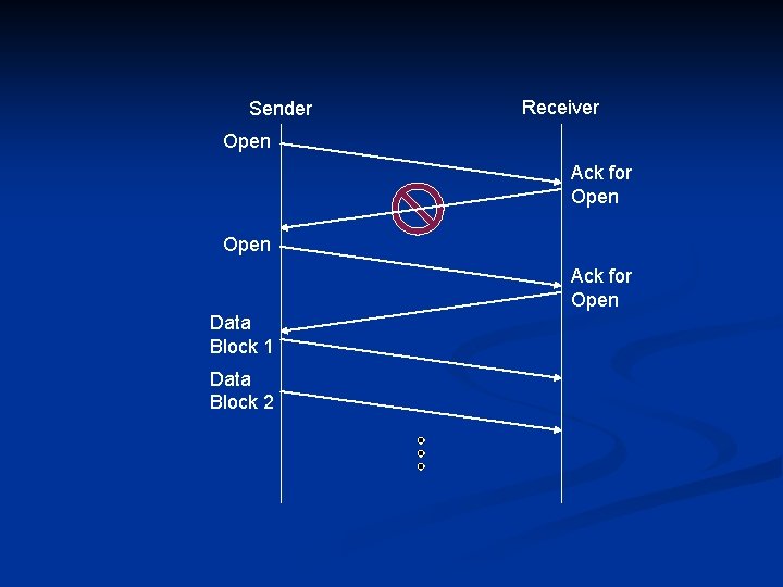 Sender Receiver Open Ack for Open Data Block 1 Data Block 2 