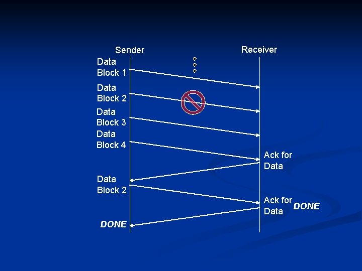 Sender Data Block 1 Receiver Data Block 2 Data Block 3 Data Block 4