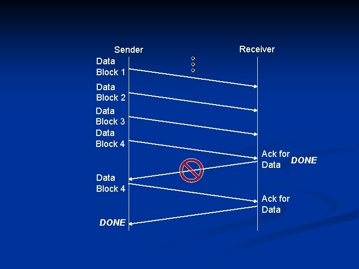 Sender Data Block 1 Receiver Data Block 2 Data Block 3 Data Block 4