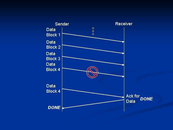 Sender Data Block 1 Receiver Data Block 2 Data Block 3 Data Block 4