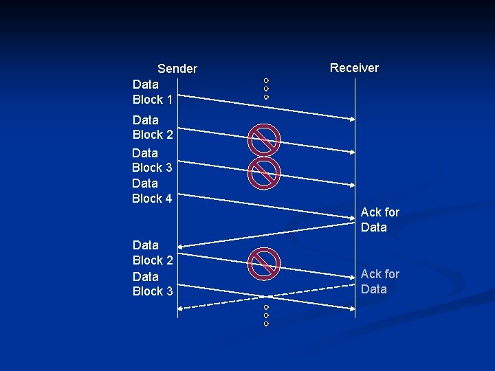 Sender Data Block 1 Receiver Data Block 2 Data Block 3 Data Block 4