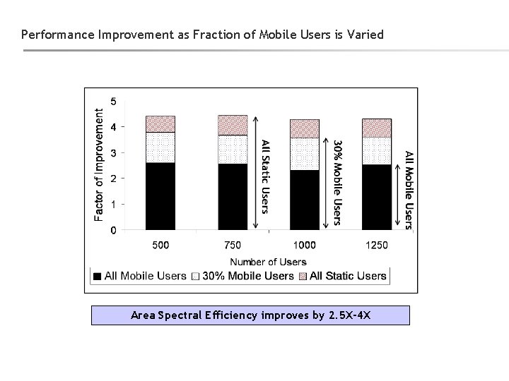 Performance Improvement as Fraction of Mobile Users is Varied Area Spectral Efficiency improves by