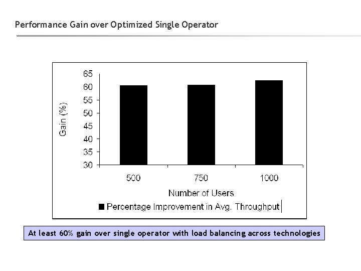 Performance Gain over Optimized Single Operator At least 60% gain over single operator with