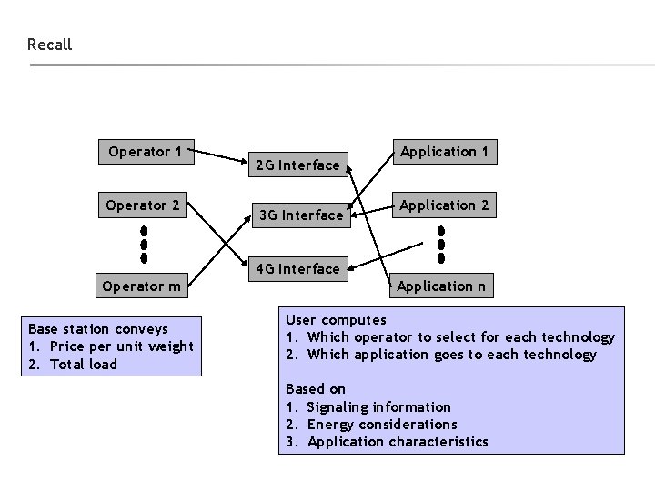 Recall Operator 1 Operator 2 Operator m Base station conveys 1. Price per unit