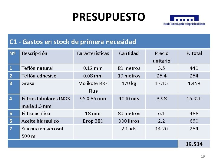 PRESUPUESTO C 1 - Gastos en stock de primera necesidad Nº Descripción Características Cantidad