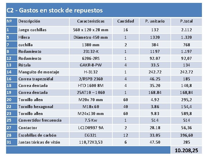 C 2 - Gastos en stock de repuestos Nº Descripción Características Cantidad P. unitario