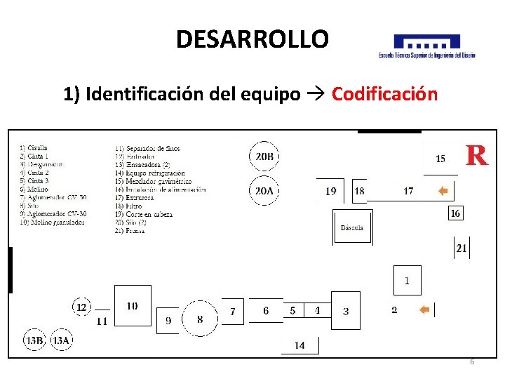 DESARROLLO 1) Identificación del equipo Codificación 6 