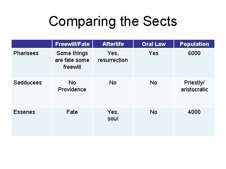 Comparing the Sects Freewill/Fate Afterlife Oral Law Population Pharisees Some things are fate some