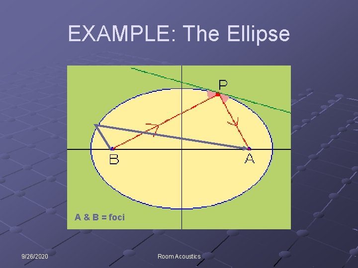 EXAMPLE: The Ellipse A & B = foci 9/26/2020 Room Acoustics 