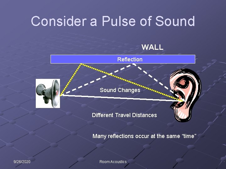 Consider a Pulse of Sound WALL Reflection Sound Changes Different Travel Distances Many reflections