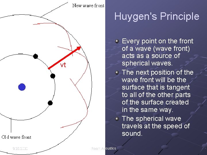 Huygen's Principle Every point on the front of a wave (wave front) acts as